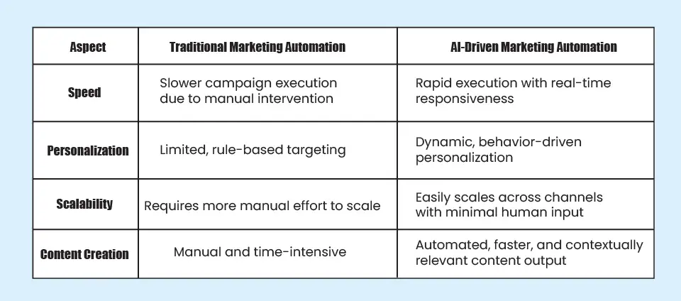Traditional vs AI-Driven Marketing Automation